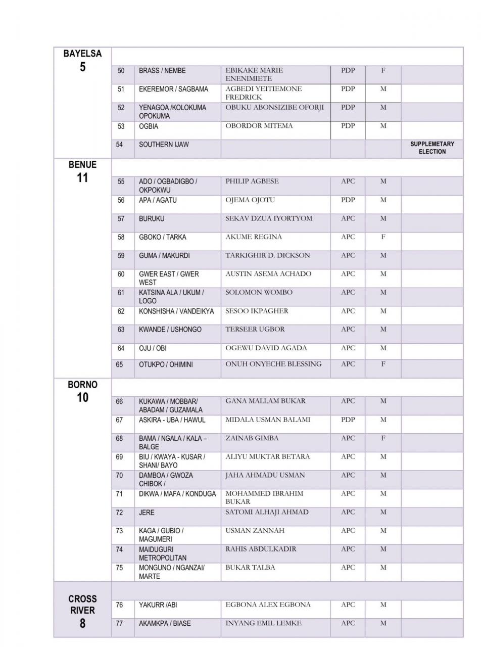 INEC releases list of 2023 Senators-elect and House of Reps-elect