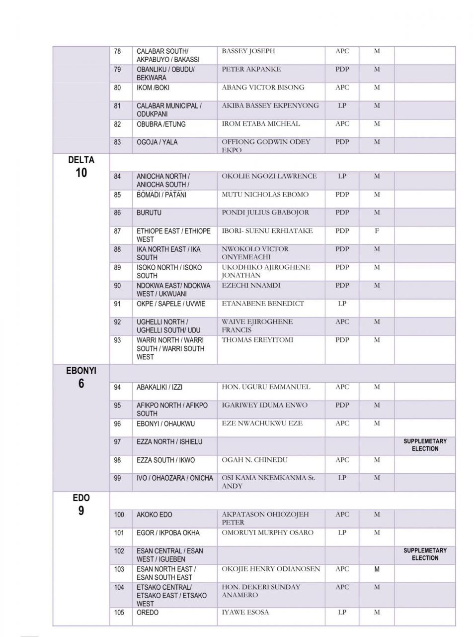 INEC releases list of 2023 Senators-elect and House of Reps-elect