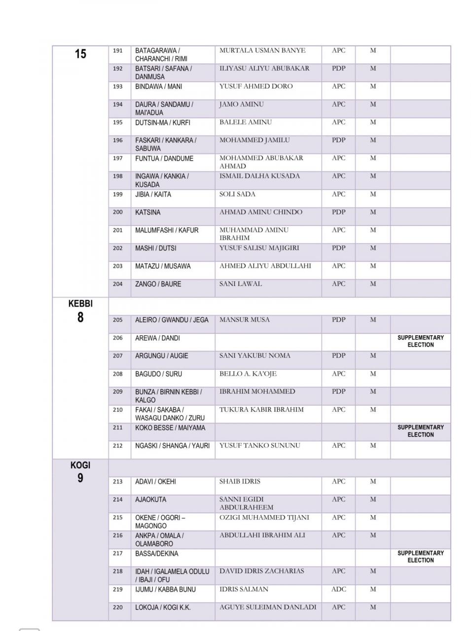 INEC releases list of 2023 Senators-elect and House of Reps-elect
