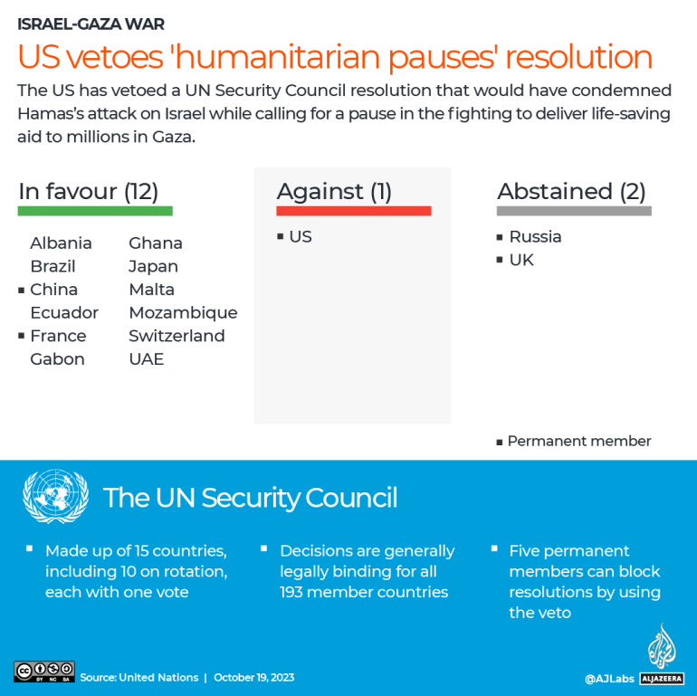 INTERACTIVE US vetoes humanitarian pauses resolution Gaza Israel