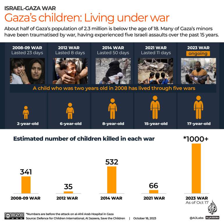 Interactive_Children_killed in Gaza Wars